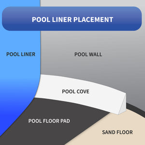 Blue Wave Evening Bay Overlap Liner - placement cross-section: liner, cove, floor pad and sand floor