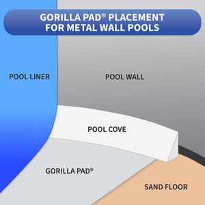 Blue Wave Gorilla Pool Floor Pad - placement cross-section for metal wall pools, under liner and cove