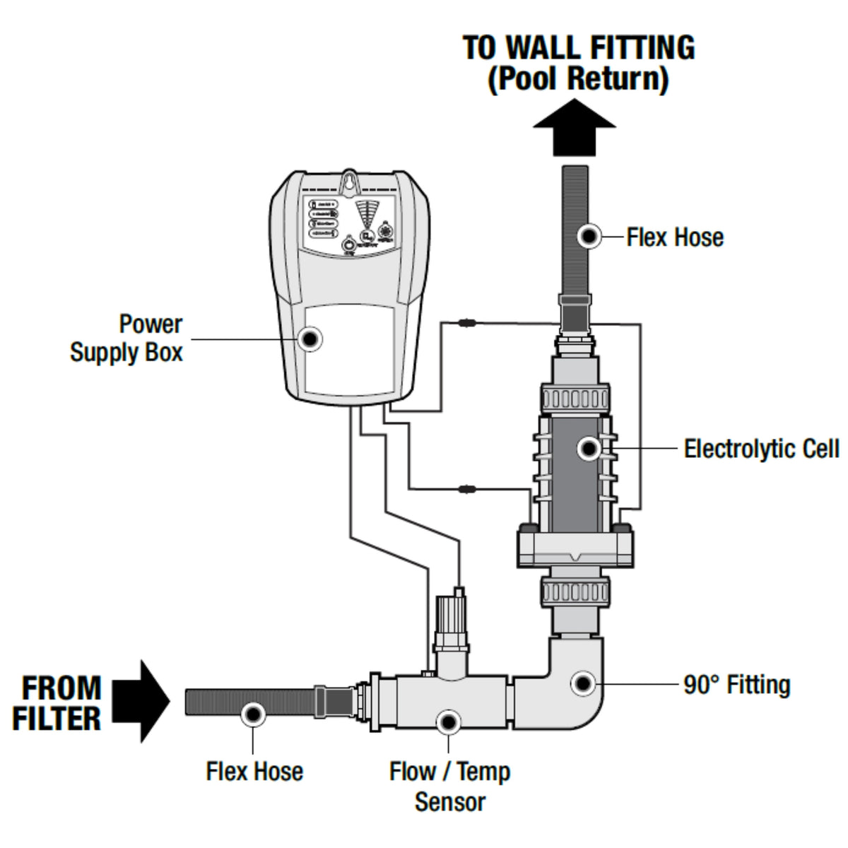 Solaxx Saltron Reliant AIG plumbing diagram showing power supply, cell and flow sensor order