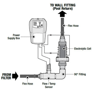 Solaxx Saltron Reliant AIG plumbing diagram showing power supply, cell and flow sensor order