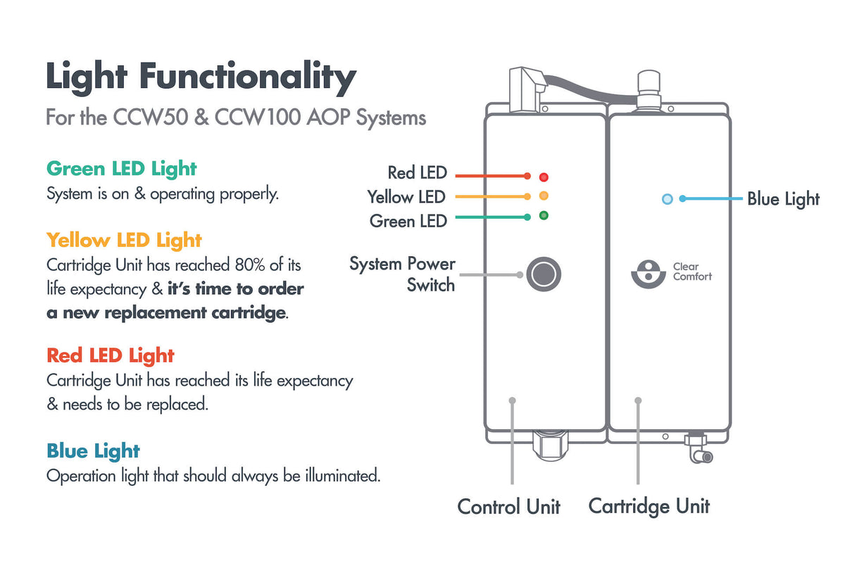 Clear Comfort cartridge LED guide: green in service, yellow expiring soon, red exchange now