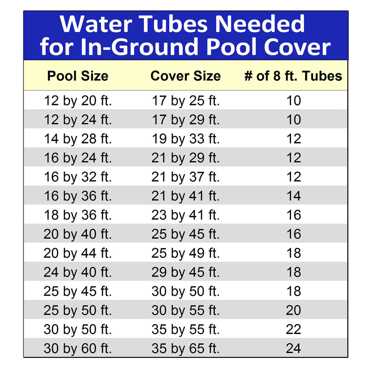 Blue Wave Double Water Tube - table matching pool and cover size to the number of 8-ft tubes needed
