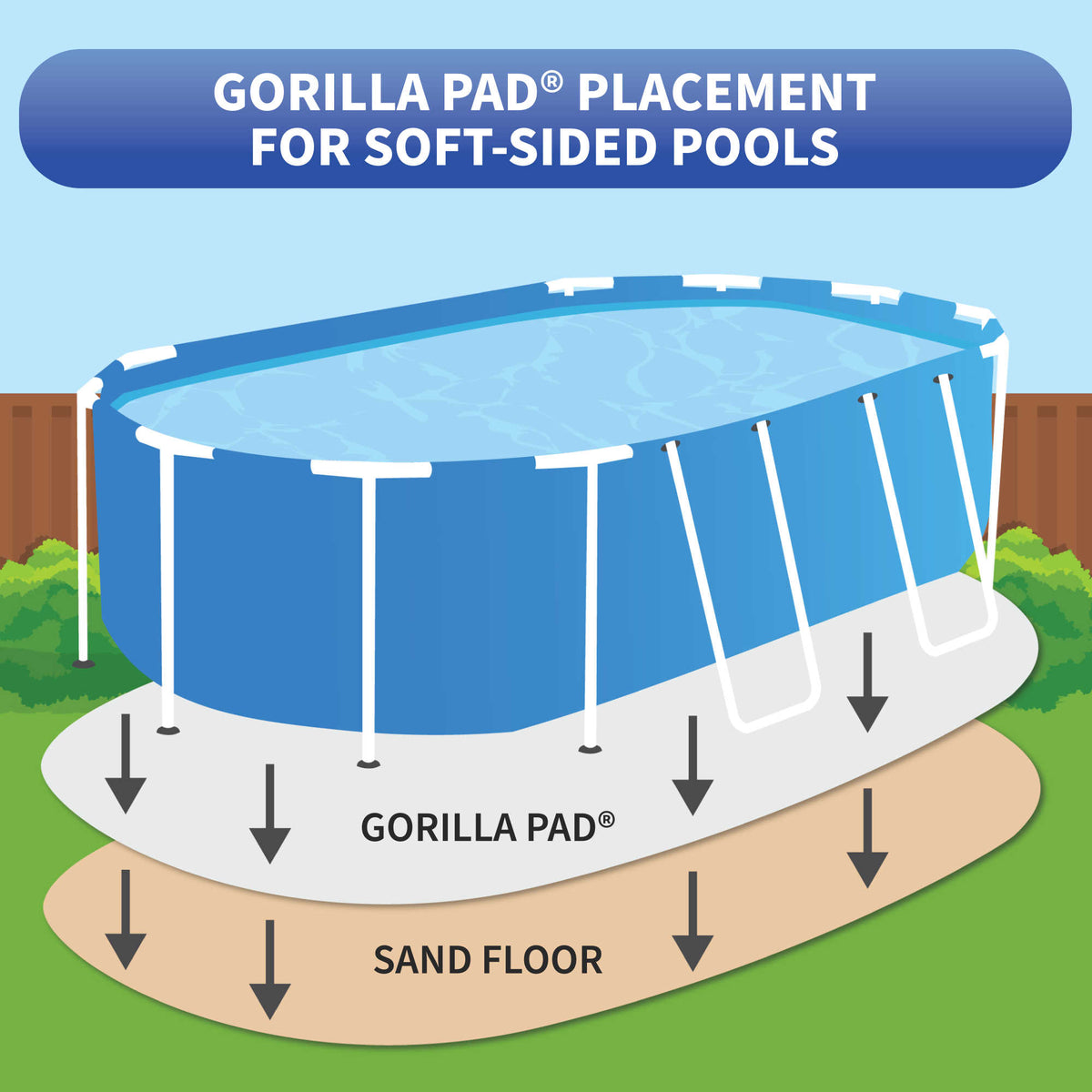 Blue Wave Gorilla Pool Floor Pad - placement under an oval soft-sided pool, over the sand floor