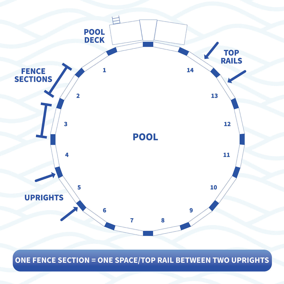 Blue Wave Above Ground Pool Fence Kit, White - layout schematic showing fence sections between pool uprights