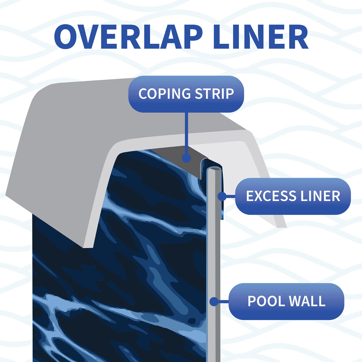 Blue Wave Evening Bay Overlap Liner - cutaway showing the liner over the pool wall under the coping strip