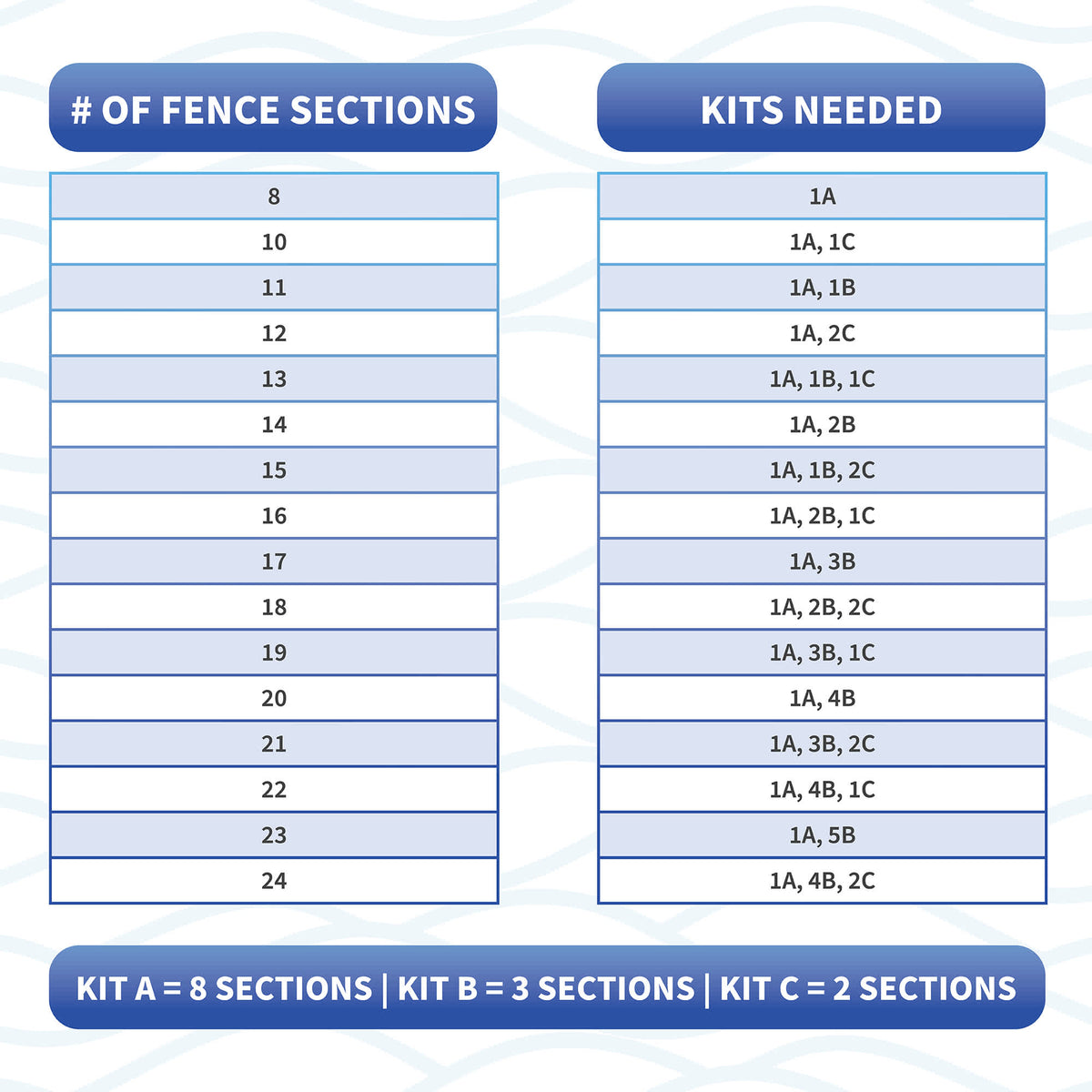 Blue Wave Above Ground Pool Fence Kit, White - table matching the number of fence sections to the kits needed
