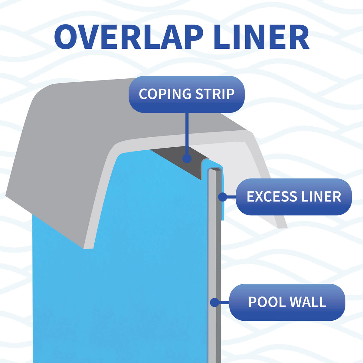 Blue Wave Round Blue Overlap Liner - cutaway showing the liner over the wall under the coping strip